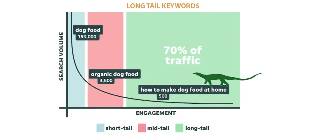 types of keywords: short, medium, and long tail​
